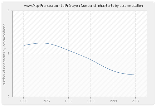 La Frénaye : Number of inhabitants by accommodation